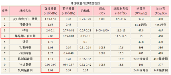 衡量***石板吊鉗重要因素--彈性模量