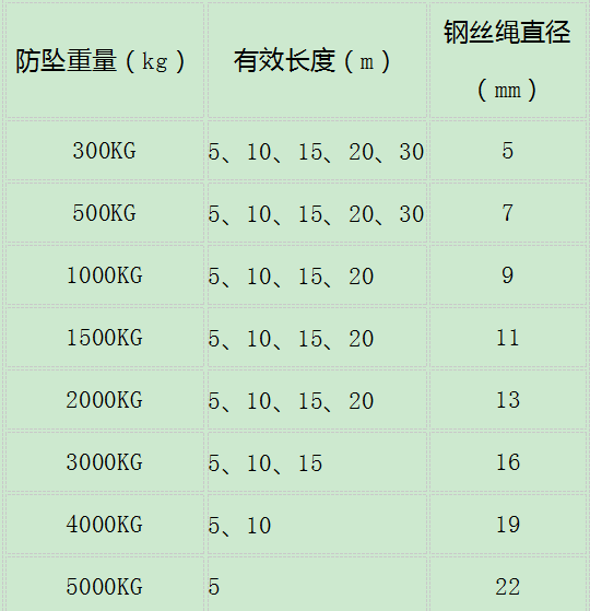 鋼絲繩式防墜器產(chǎn)品全系列全規(guī)格防墜器重量/有效作業(yè)長度/承載噸位列表圖--河北東圣吊索具制造有限公司